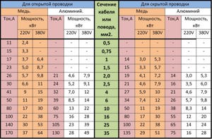 картинка к записи Таблица сечений кабелей